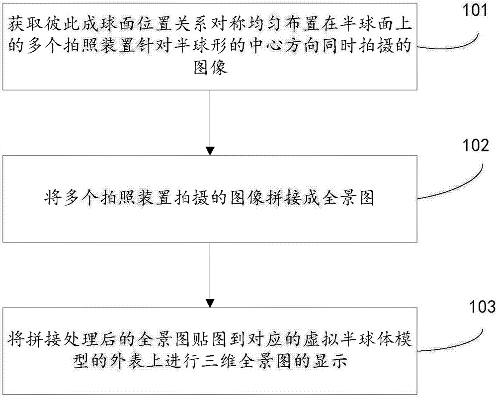 Three-dimensional panoramic image establishing method and system