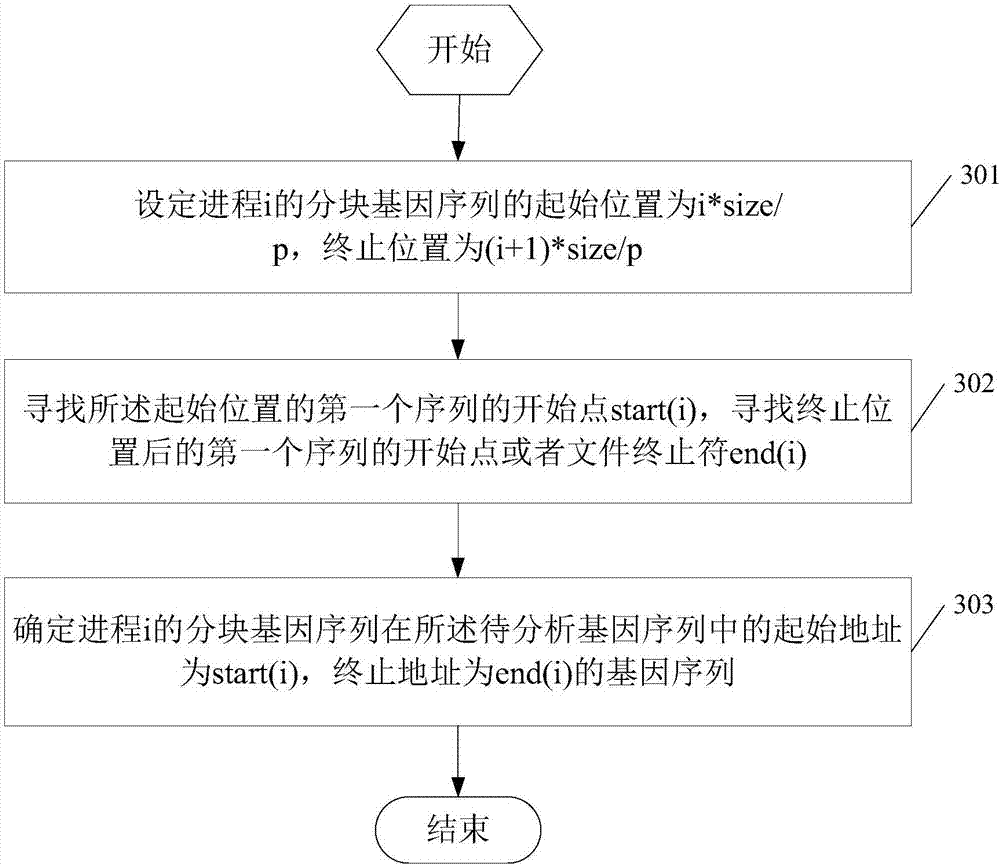 Gene sequence reading method and reading system