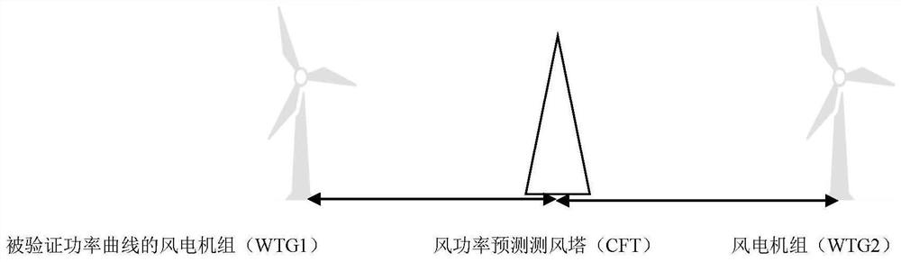 Wind turbine generator power curve verification method based on wind power prediction anemometer tower