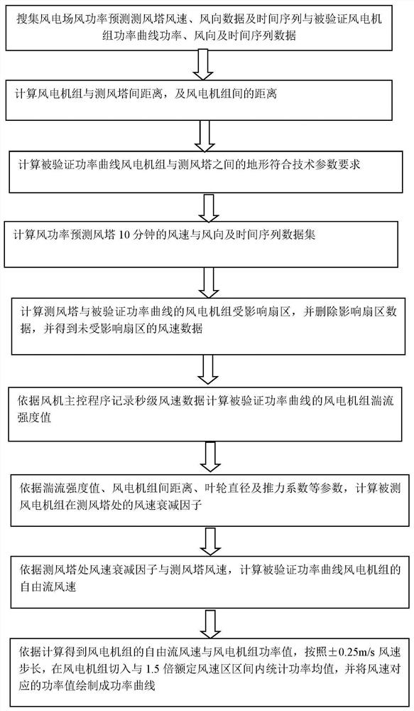 Wind turbine generator power curve verification method based on wind power prediction anemometer tower