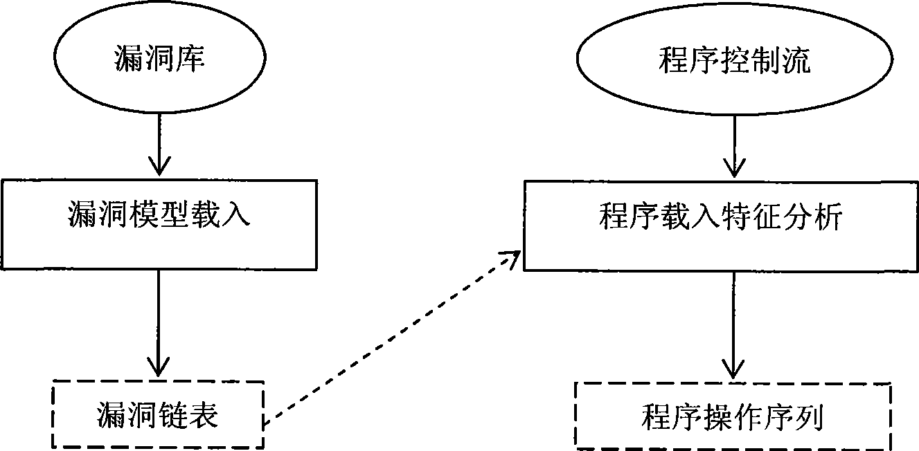 Program operation characteristic extracting method for detecting vulnerability model