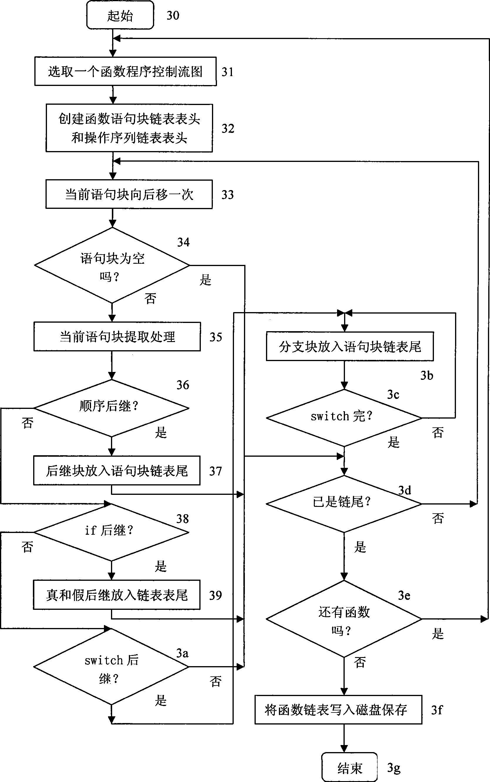 Program operation characteristic extracting method for detecting vulnerability model