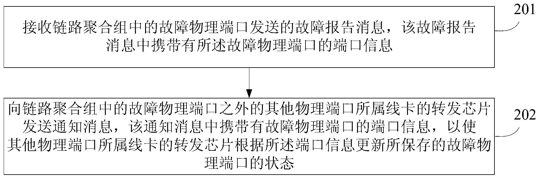 Method and device for processing fault of link aggregation port