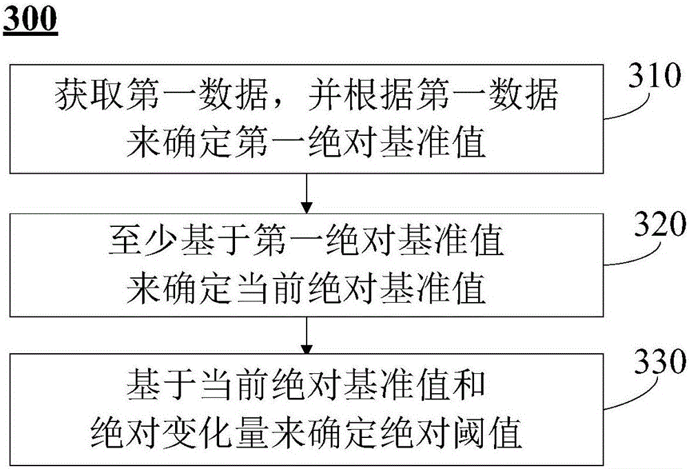 Data processing method and module