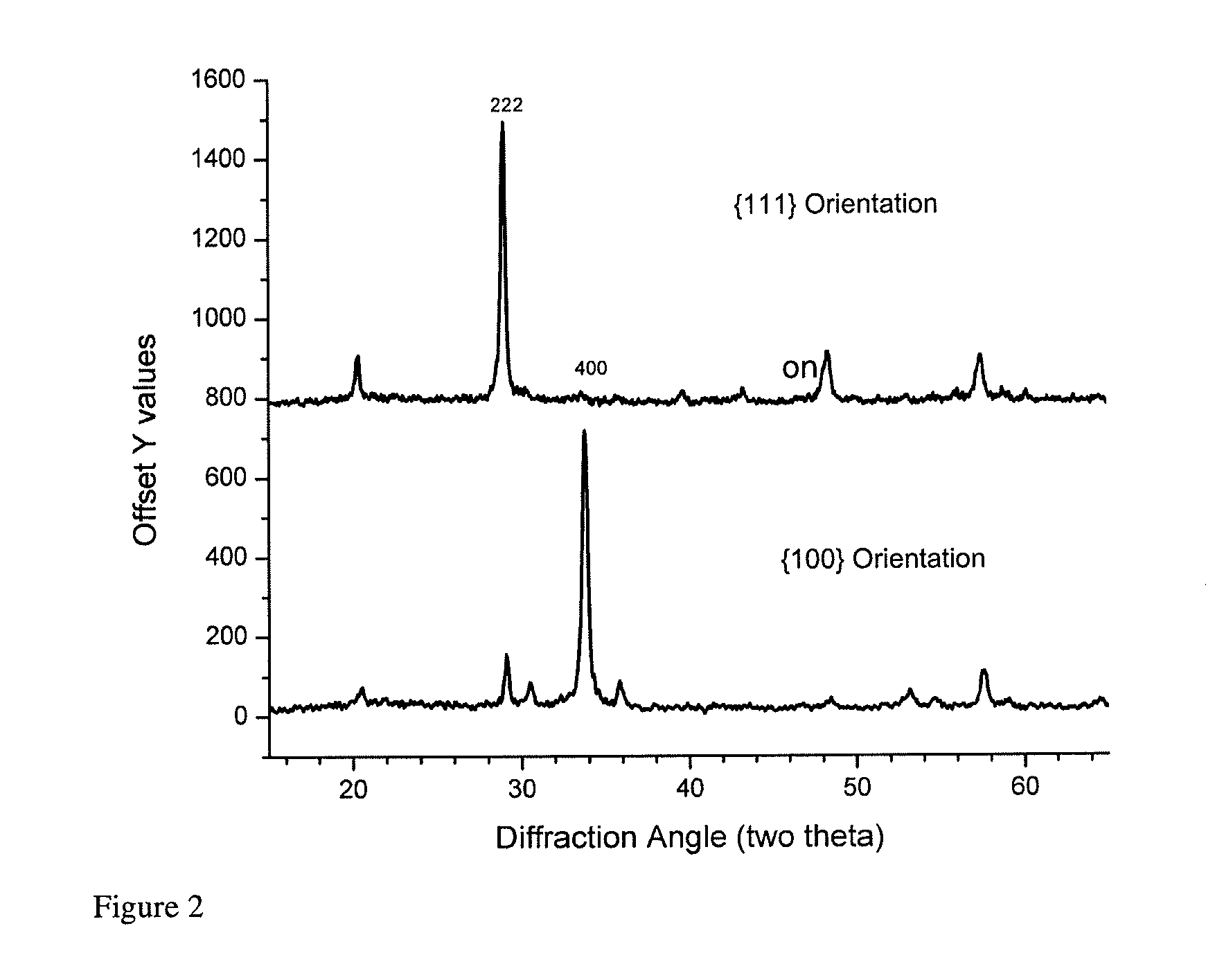 Plasma Etch Resistant, Highly Oriented Yttria Films, Coated Substrates and Related Methods