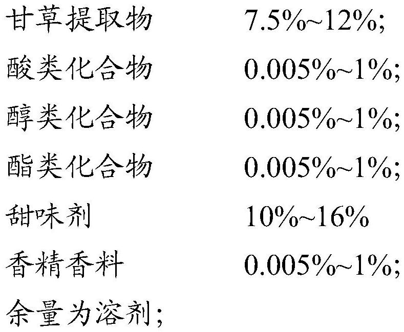 A kind of composition and preparation method thereof and application as tobacco flavor