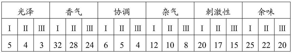 A kind of composition and preparation method thereof and application as tobacco flavor