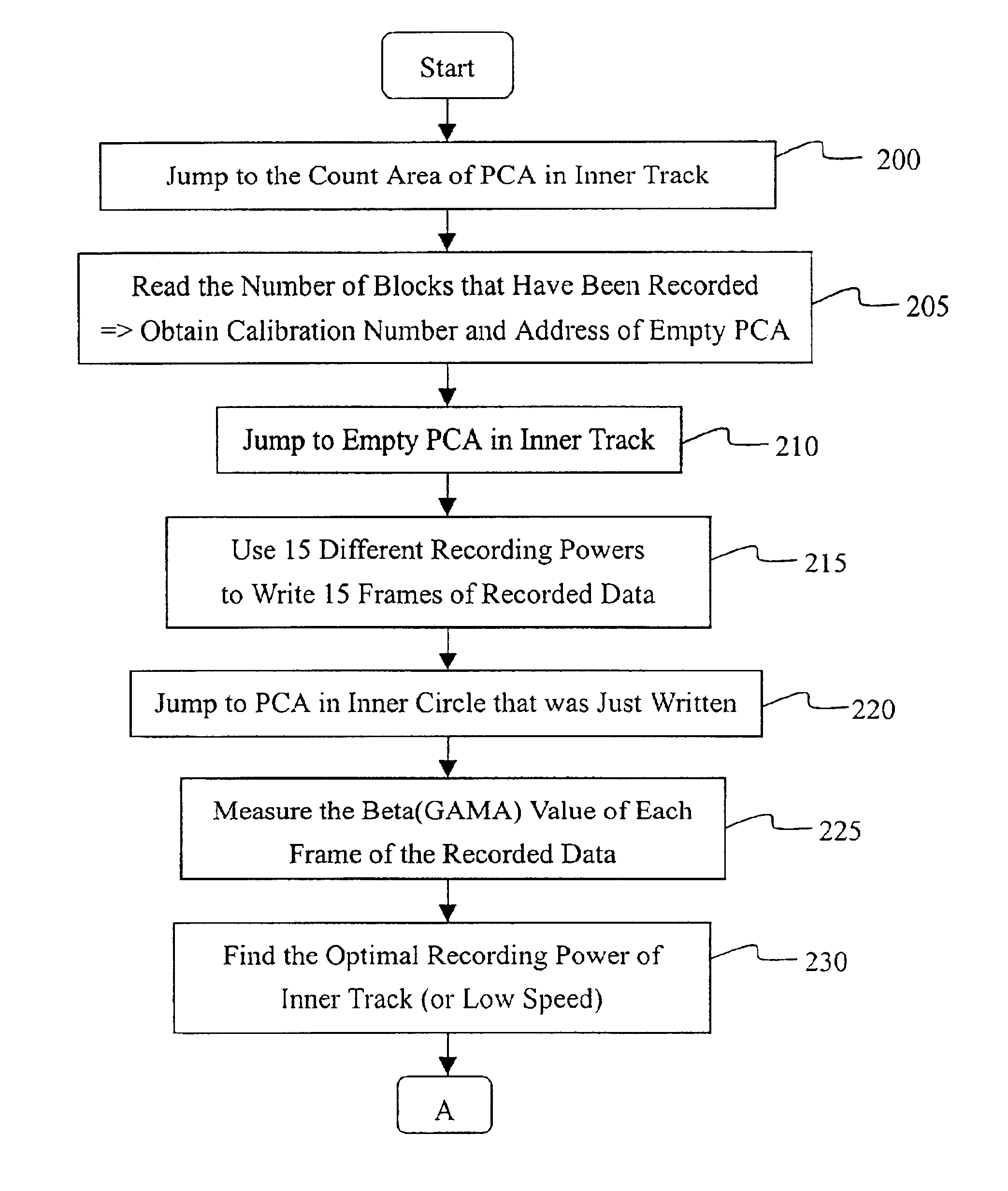 Method of optimal power calibration