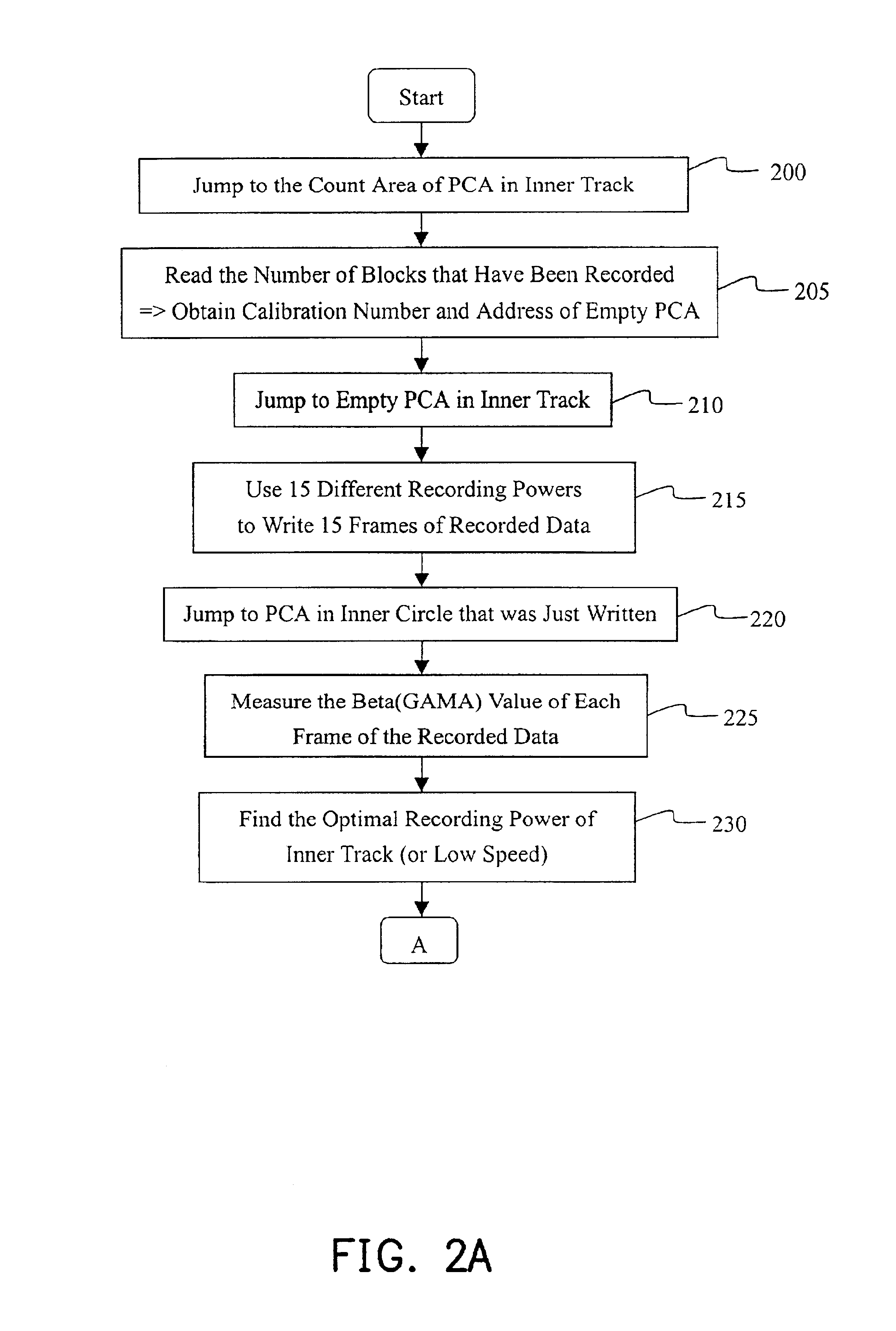 Method of optimal power calibration