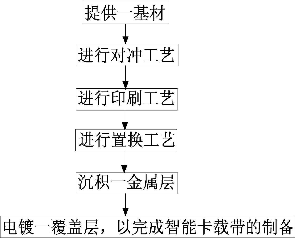 Smart card carrier tape manufacturing method