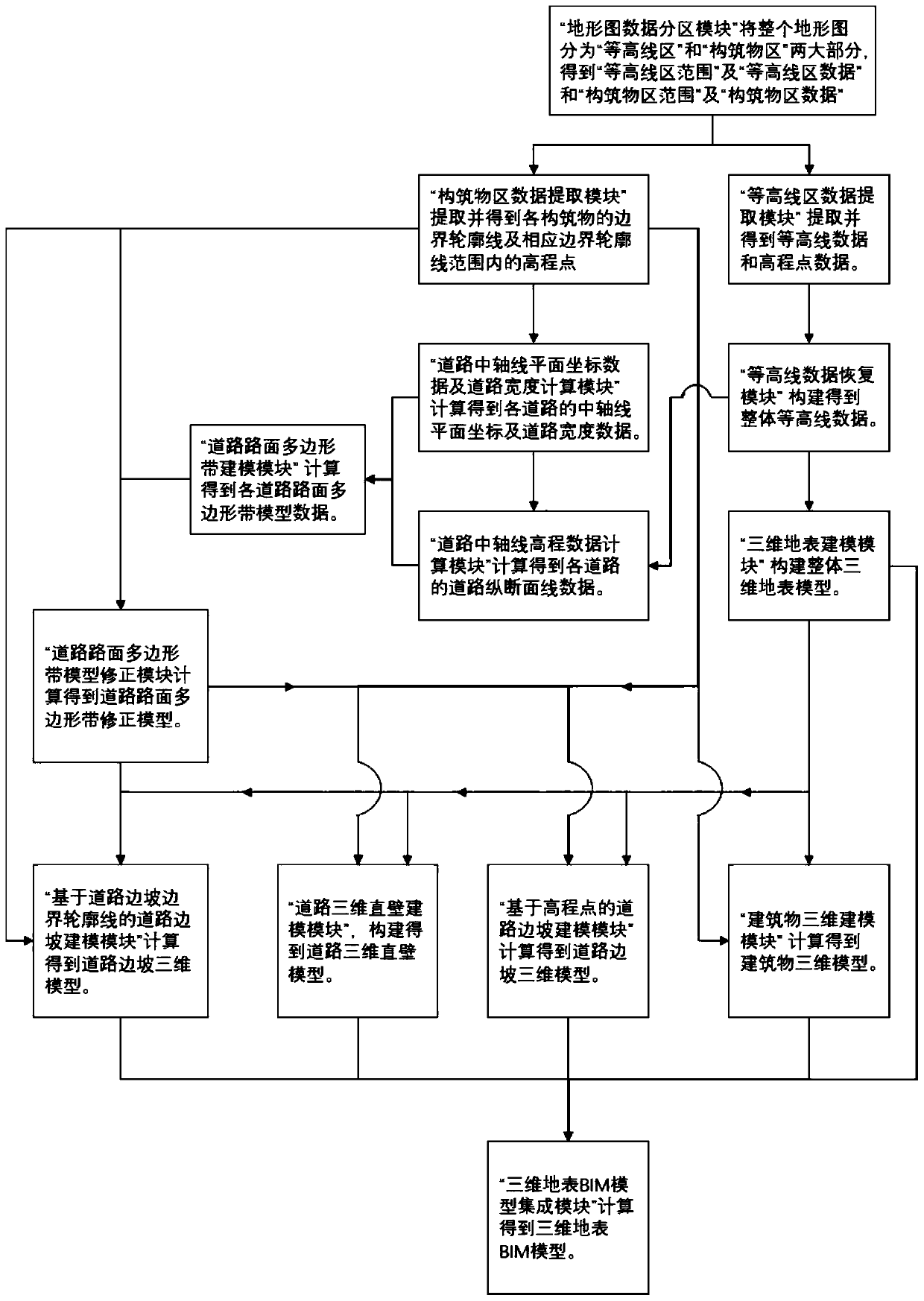 A system for constructing a three-dimensional surface BIM model based on a topographic map