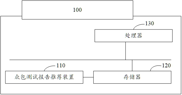 Crowdsourcing test report recommendation method and device, and electronic equipment