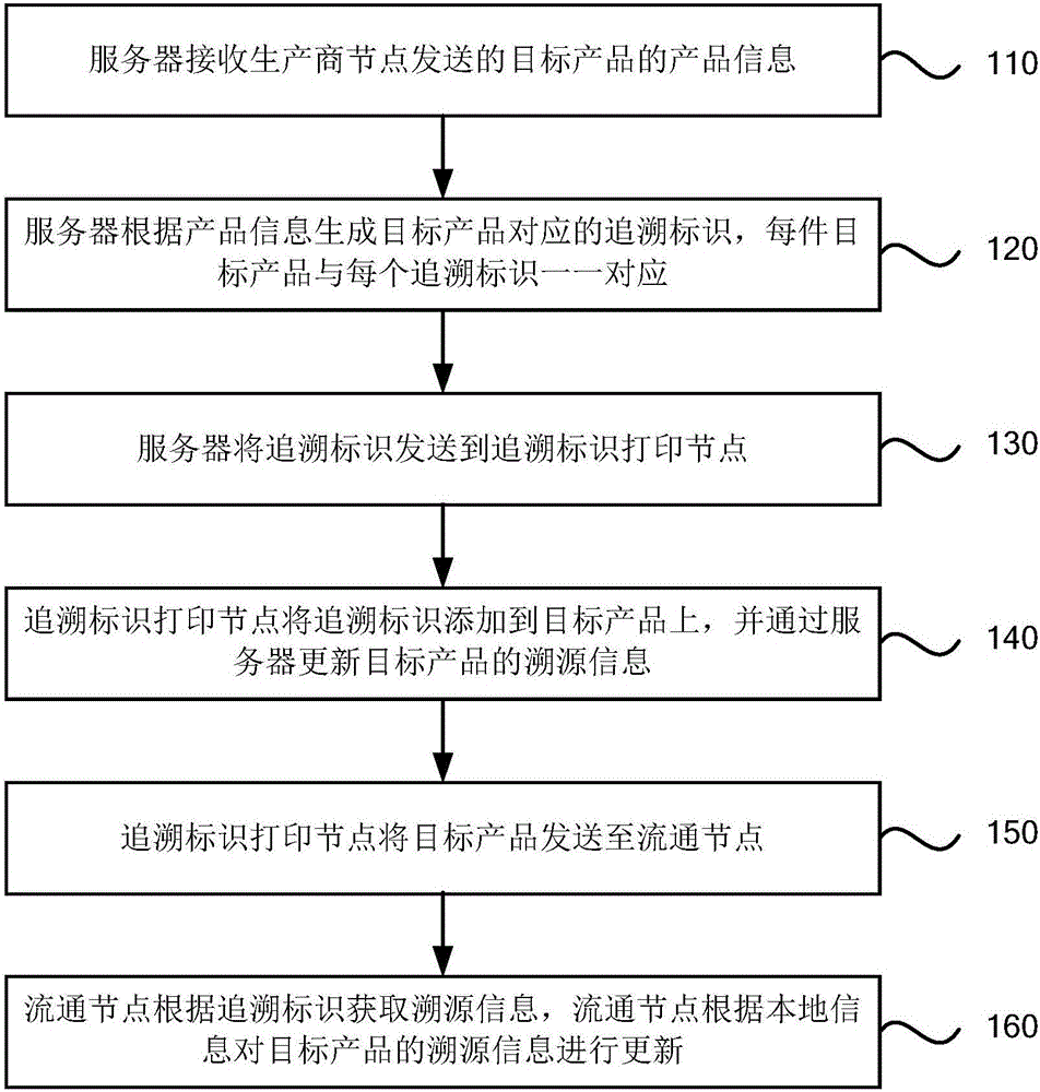 Anti-counterfeiting tracing method and system