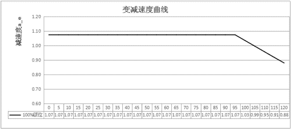 Subsectional braking force controlling method based on velocity