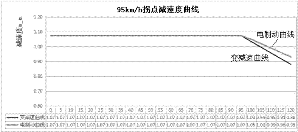 Subsectional braking force controlling method based on velocity