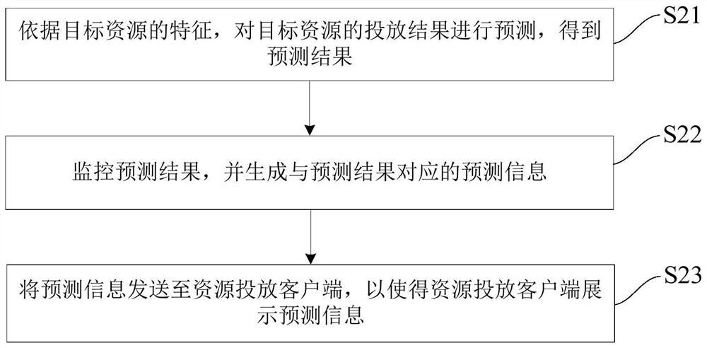 Resource delivery data processing method and device, server, system and medium