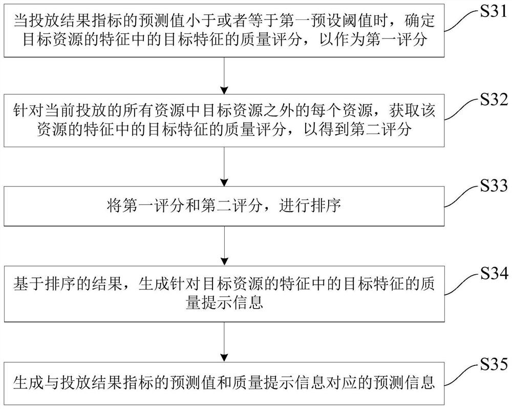 Resource delivery data processing method and device, server, system and medium