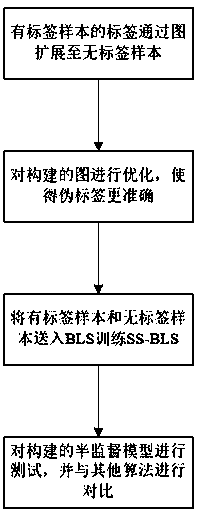 Electroencephalogram signal classification method based on graph semi-supervised width learning