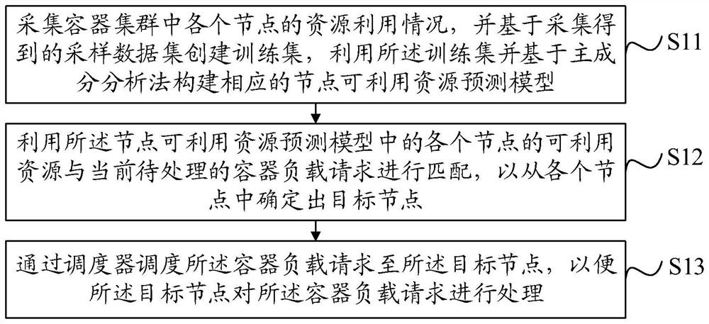 Container cluster scheduling method and device, equipment and storage medium