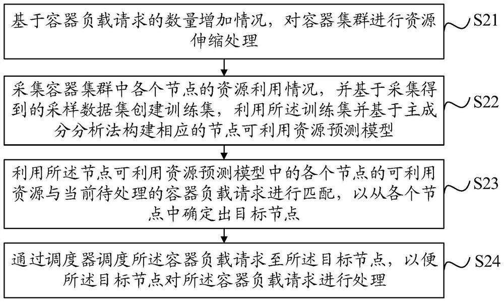 Container cluster scheduling method and device, equipment and storage medium