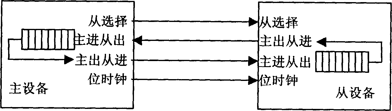 Method for realizing serial peripheral unit interface