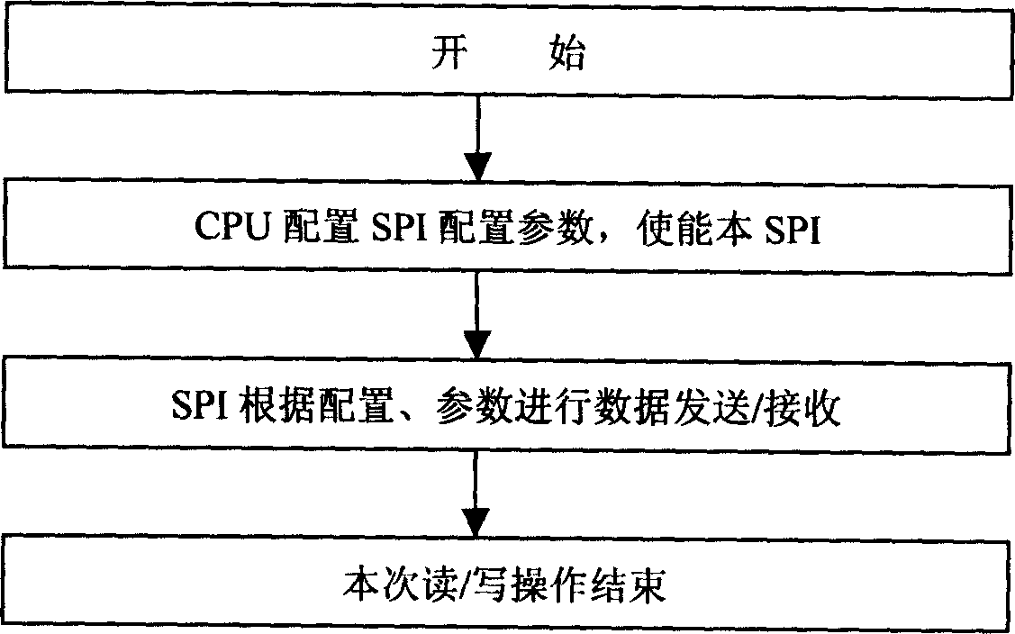 Method for realizing serial peripheral unit interface