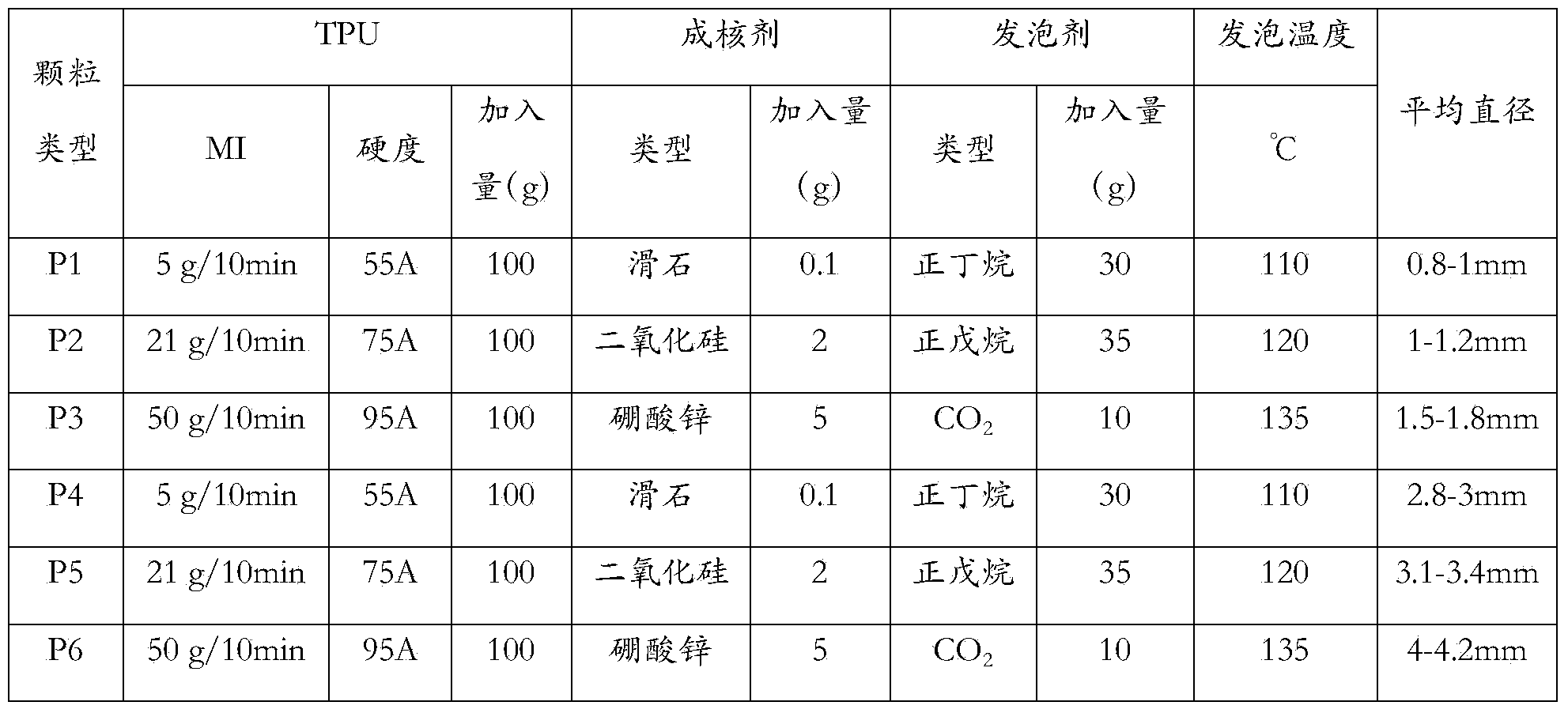 Foaming type thermoplastic polyurethane particles and preparation method thereof