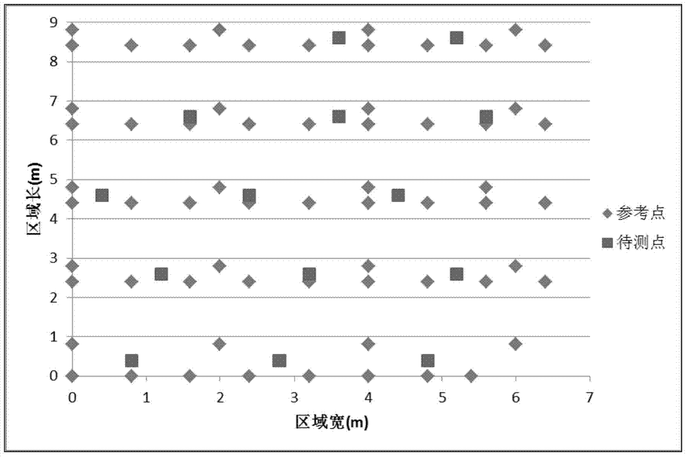 Probability based indoor location method and device