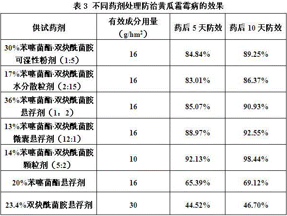 Fungicidal pesticide composition containing benzothiostrobin and mandipropamid