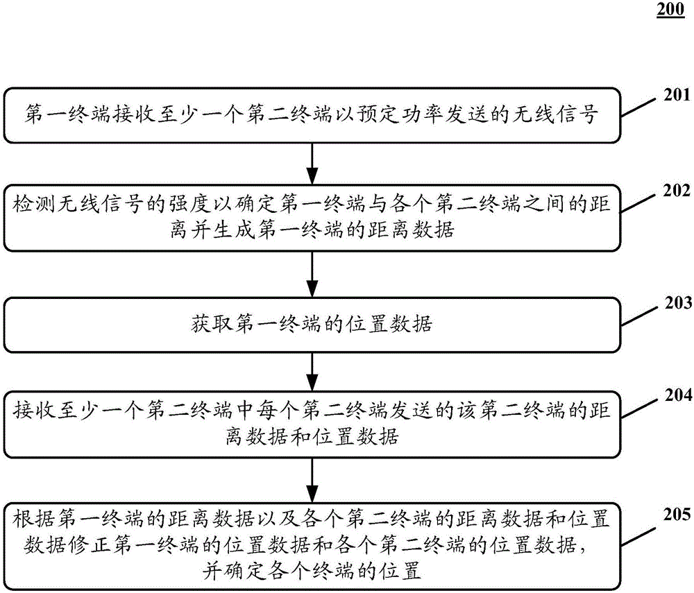 Method and device for positioning terminal