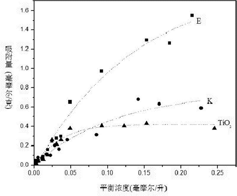 Semiconductor photochemical catalyst with copper phosphate modified surface and preparation method thereof