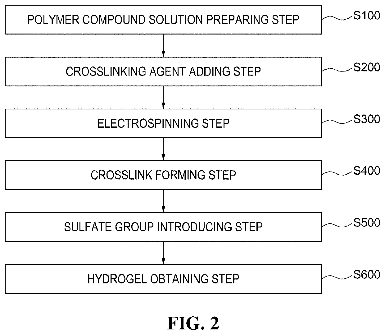 Hydrogel containing polymer nanofiber having sulfate group introduced and method for preparing the same