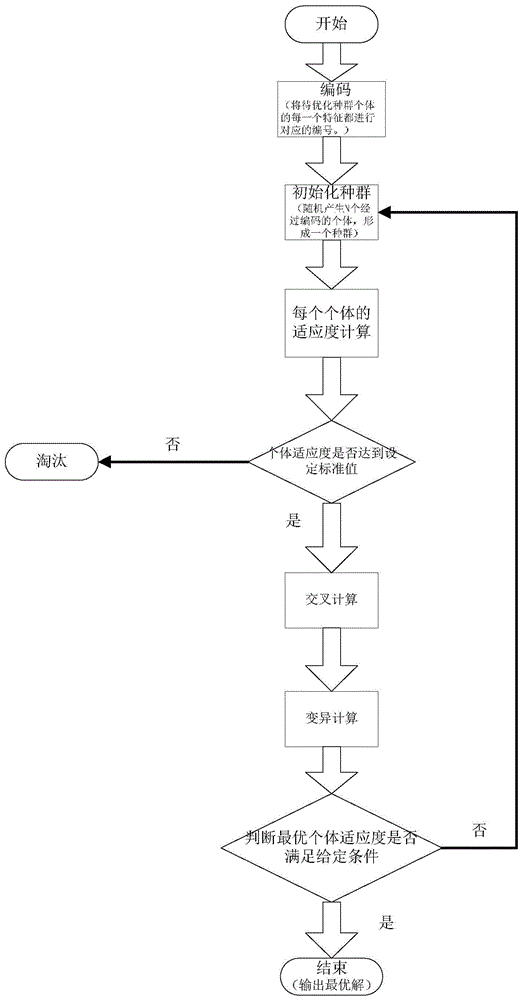 Improved chromosome coding based logistic transportation and scheduling method