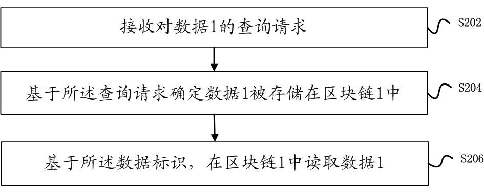 Method and device for querying data in blockchain system