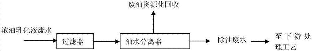 Deoiling method for cold rolling oil-rich emulsion wastewater, and device thereof