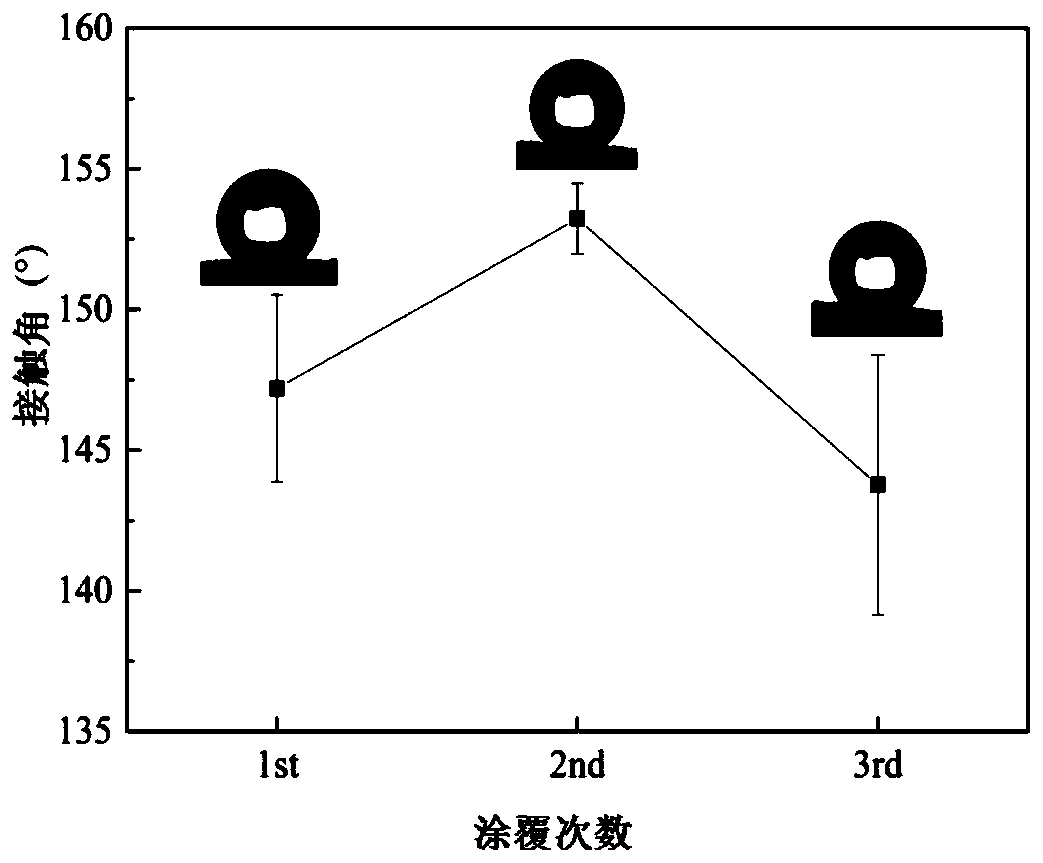 Environment-friendly mild preparation method of hydrophobic lipophilic sponge