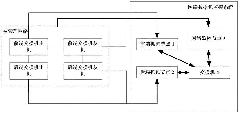 Network data packet monitoring system for launch vehicle ground test-launch-control platform