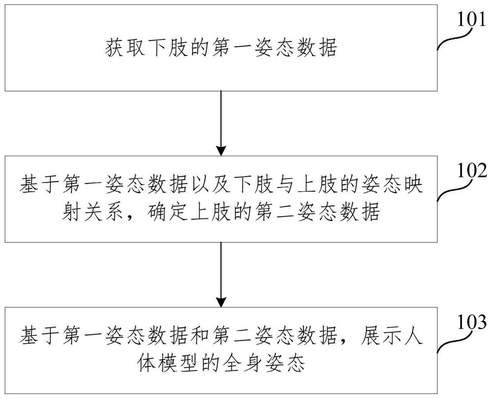 Body posture generation method and device, electronic equipment and medium