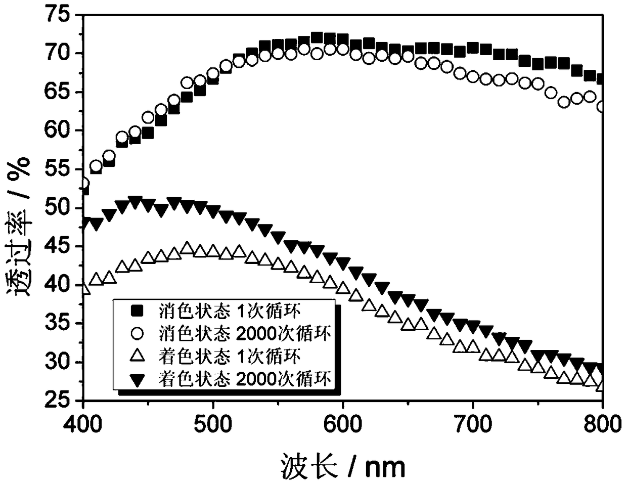 A kind of electrochromic multilayer transparent conductive film and preparation method thereof