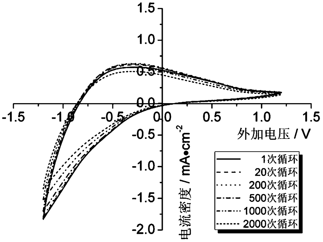 A kind of electrochromic multilayer transparent conductive film and preparation method thereof