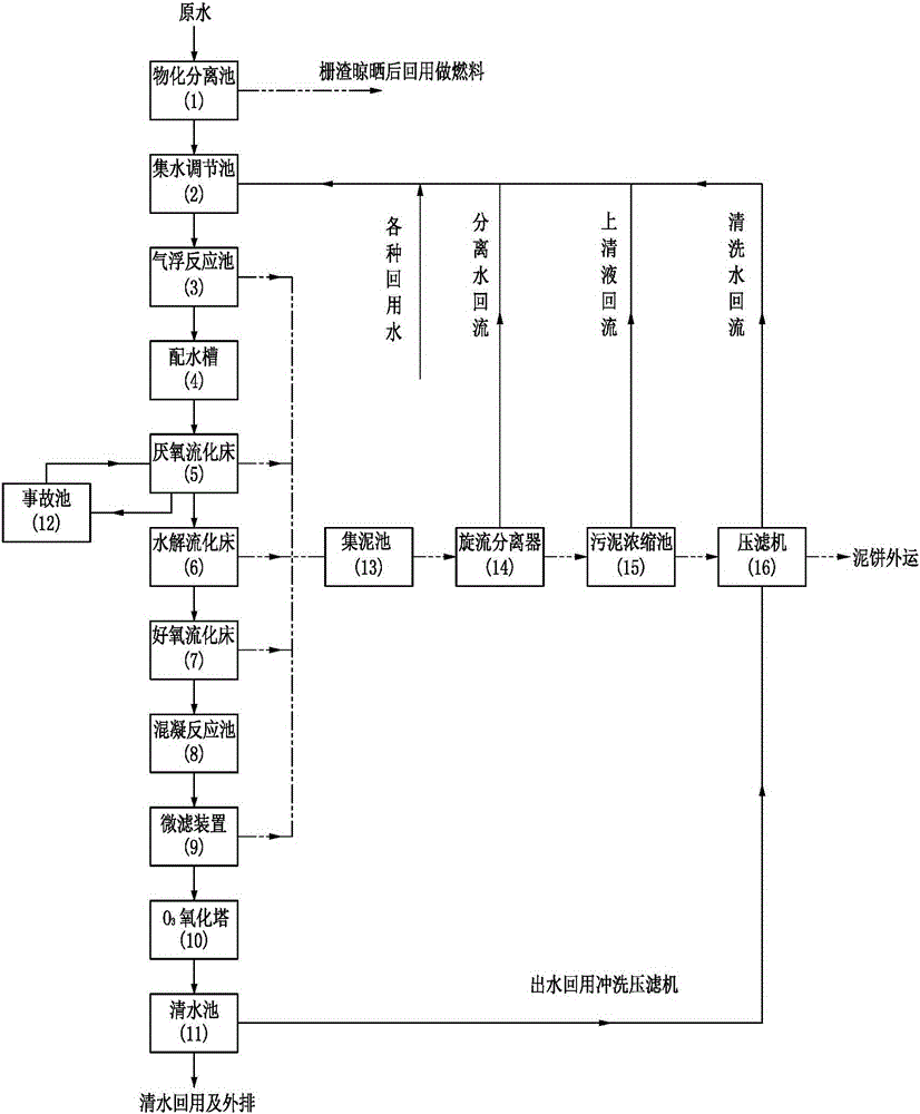 A wood-based panel waste water treatment system and process