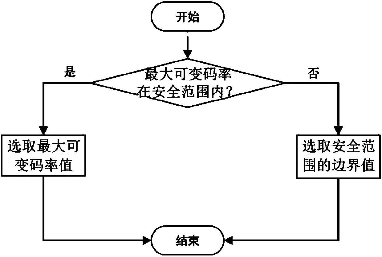 Code rate adaptive method based on HTTP adaptive stream