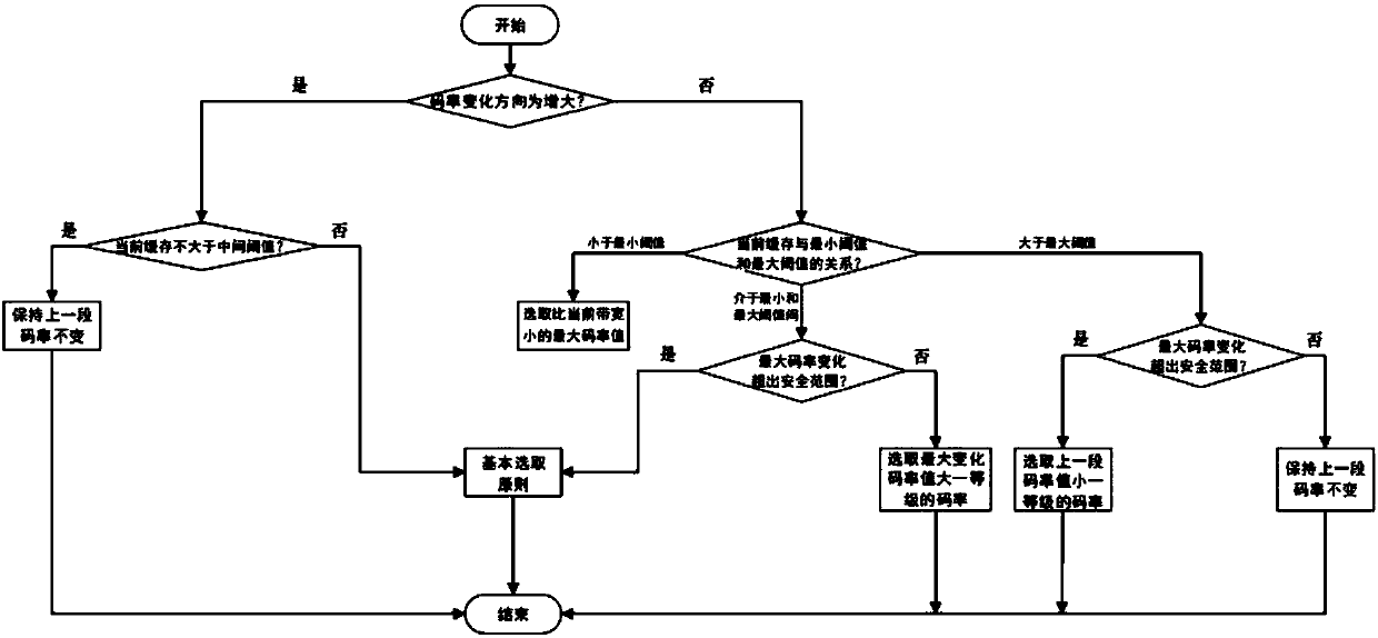 Code rate adaptive method based on HTTP adaptive stream