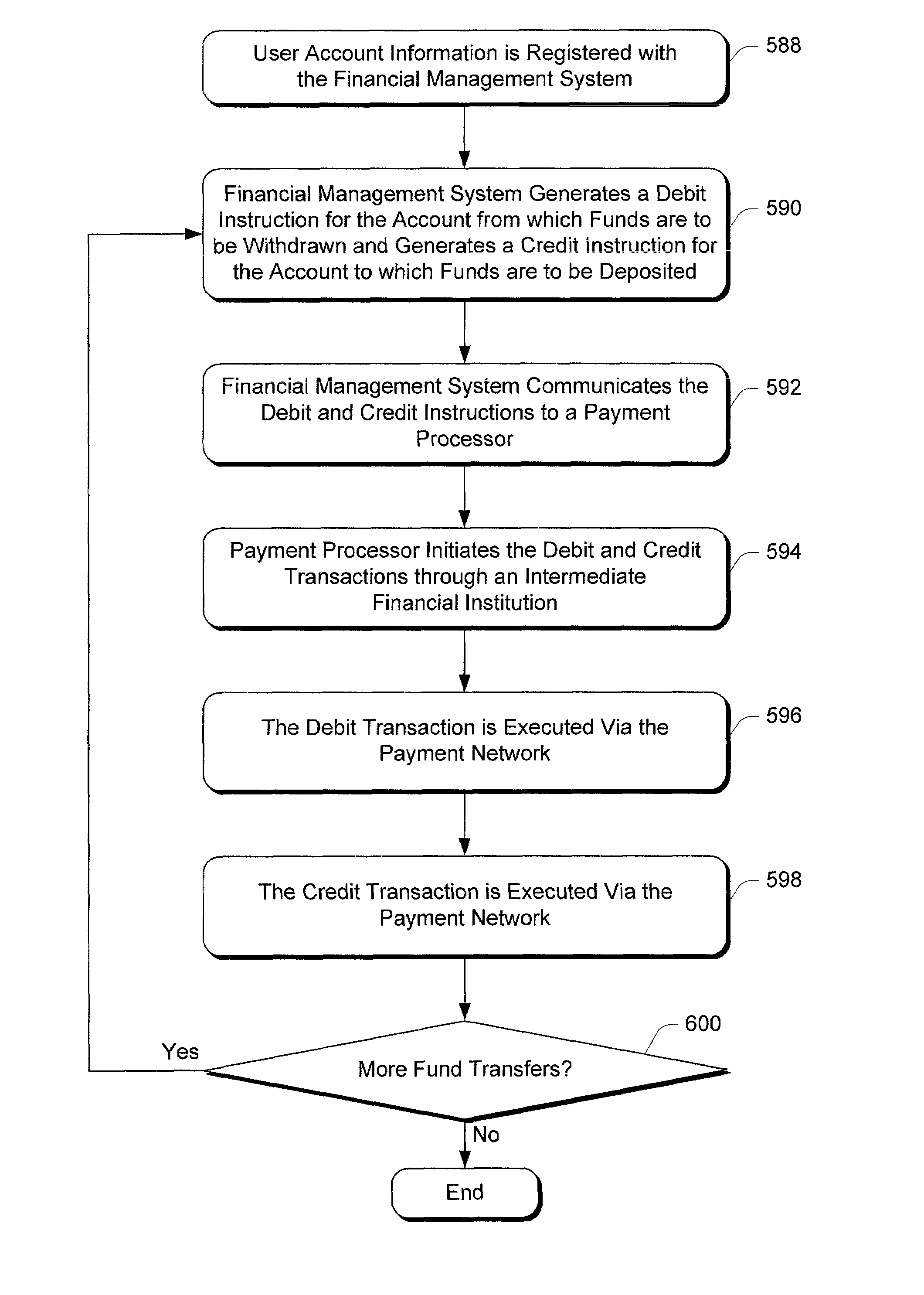 Funds Transfer Method and Apparatus