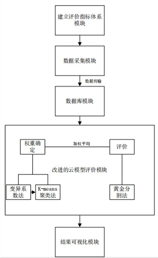 Taxi service level evaluation system and evaluation method based on improved cloud model