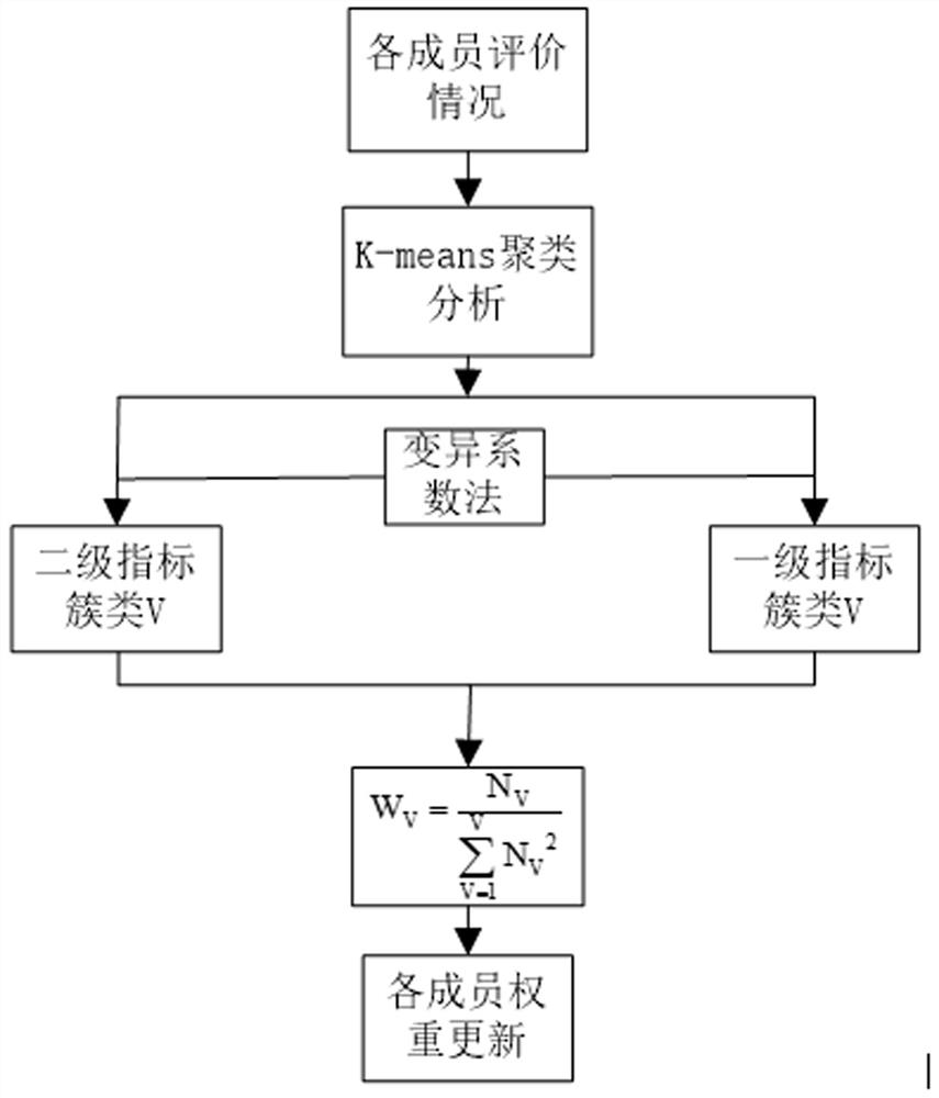 Taxi service level evaluation system and evaluation method based on improved cloud model