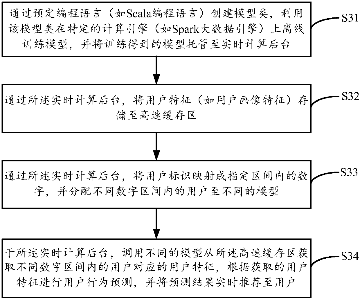 Real-time recommendation method, electronic device and computer readable storage medium