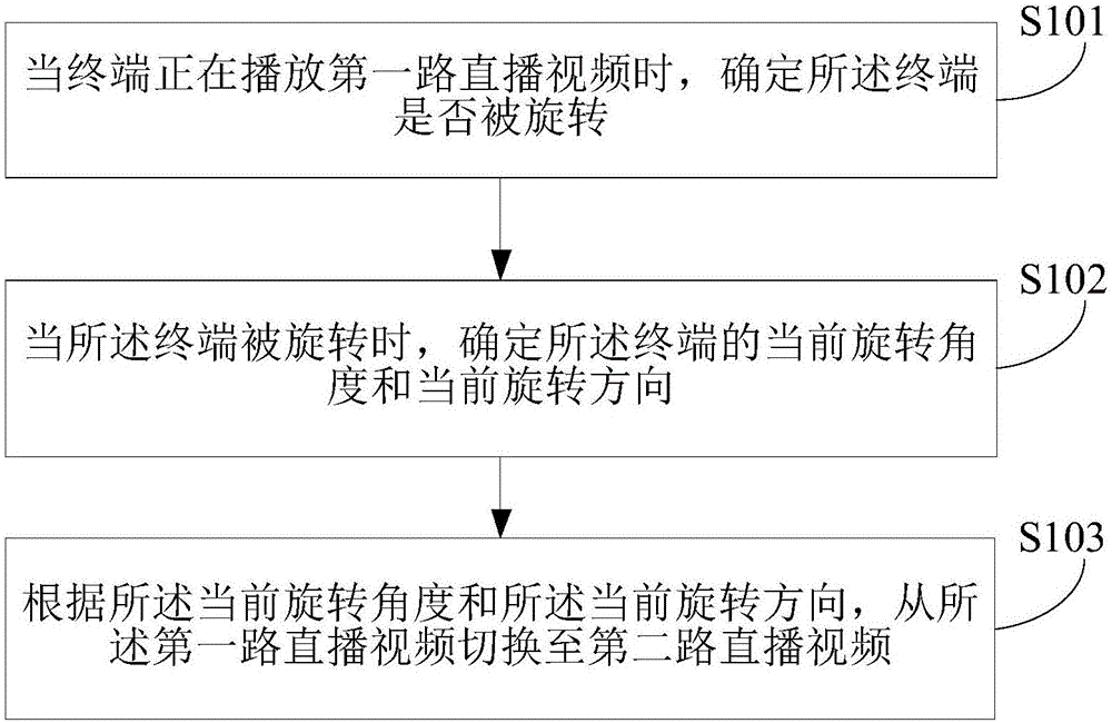 Method and device for processing live video