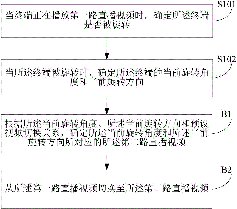 Method and device for processing live video