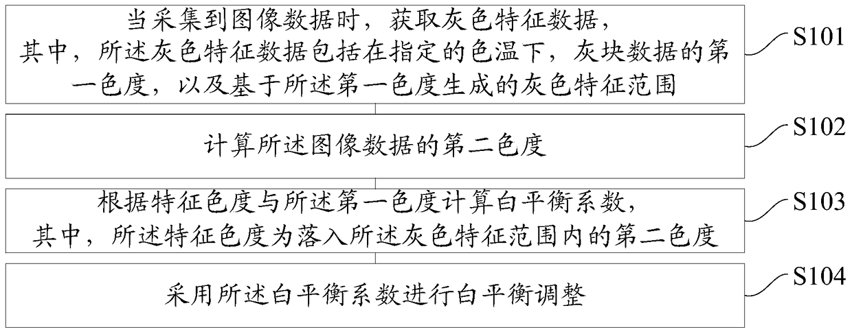 Method and device for adjusting white balance